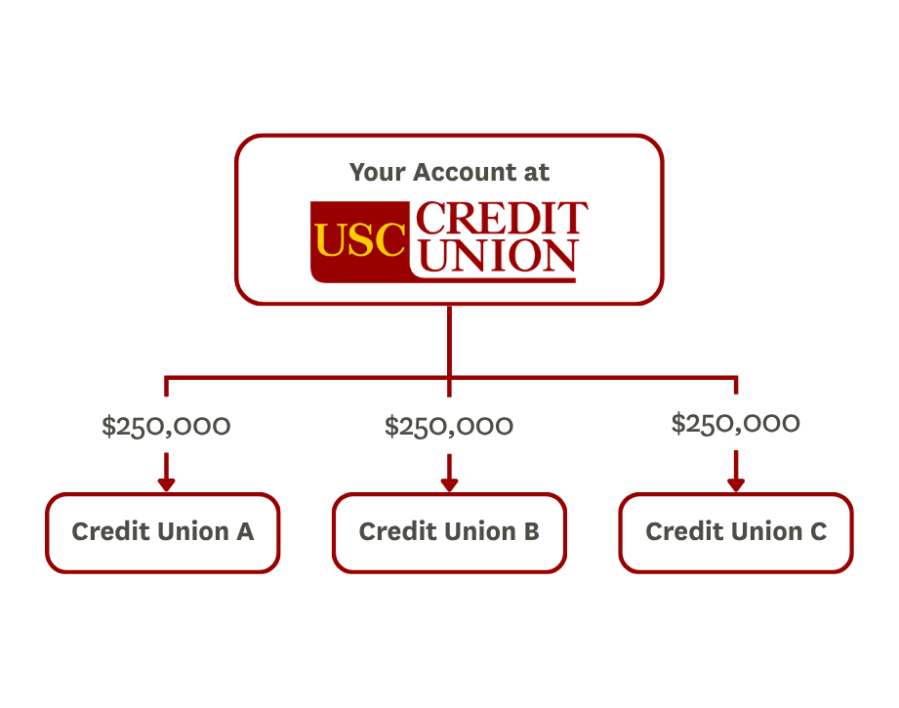 Extended Insurance Coverage Extended Insurance Coverage - USC Credit Union